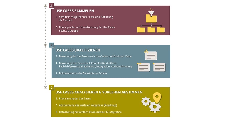 Use Case Beispiel