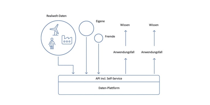 Datagetriebene Systeme
