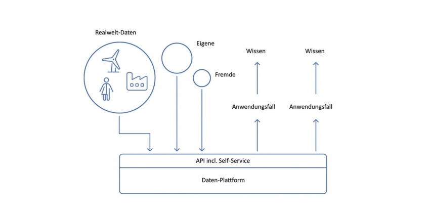 Datagetriebene Systeme