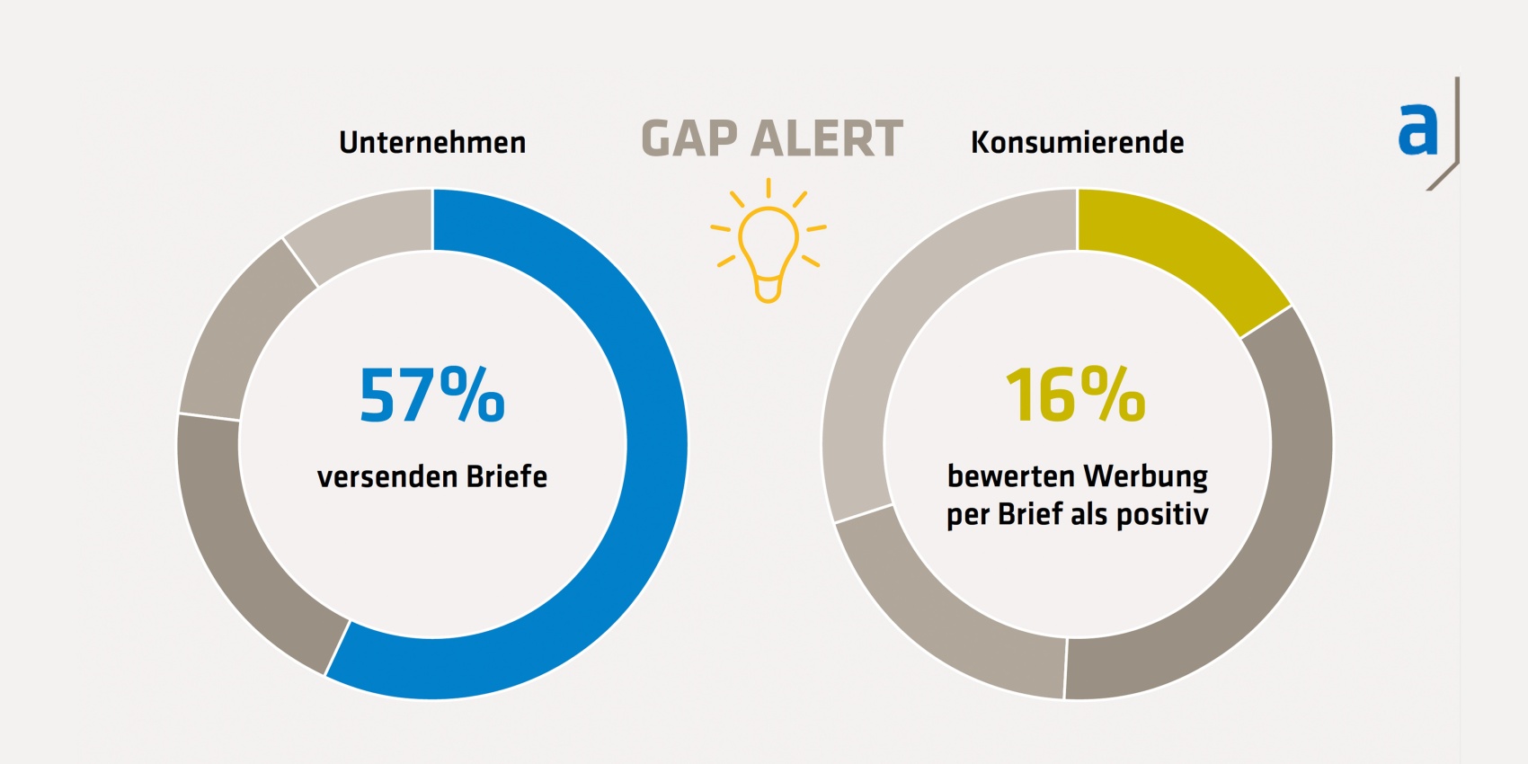 Gap Alert CX-Studie 2021
