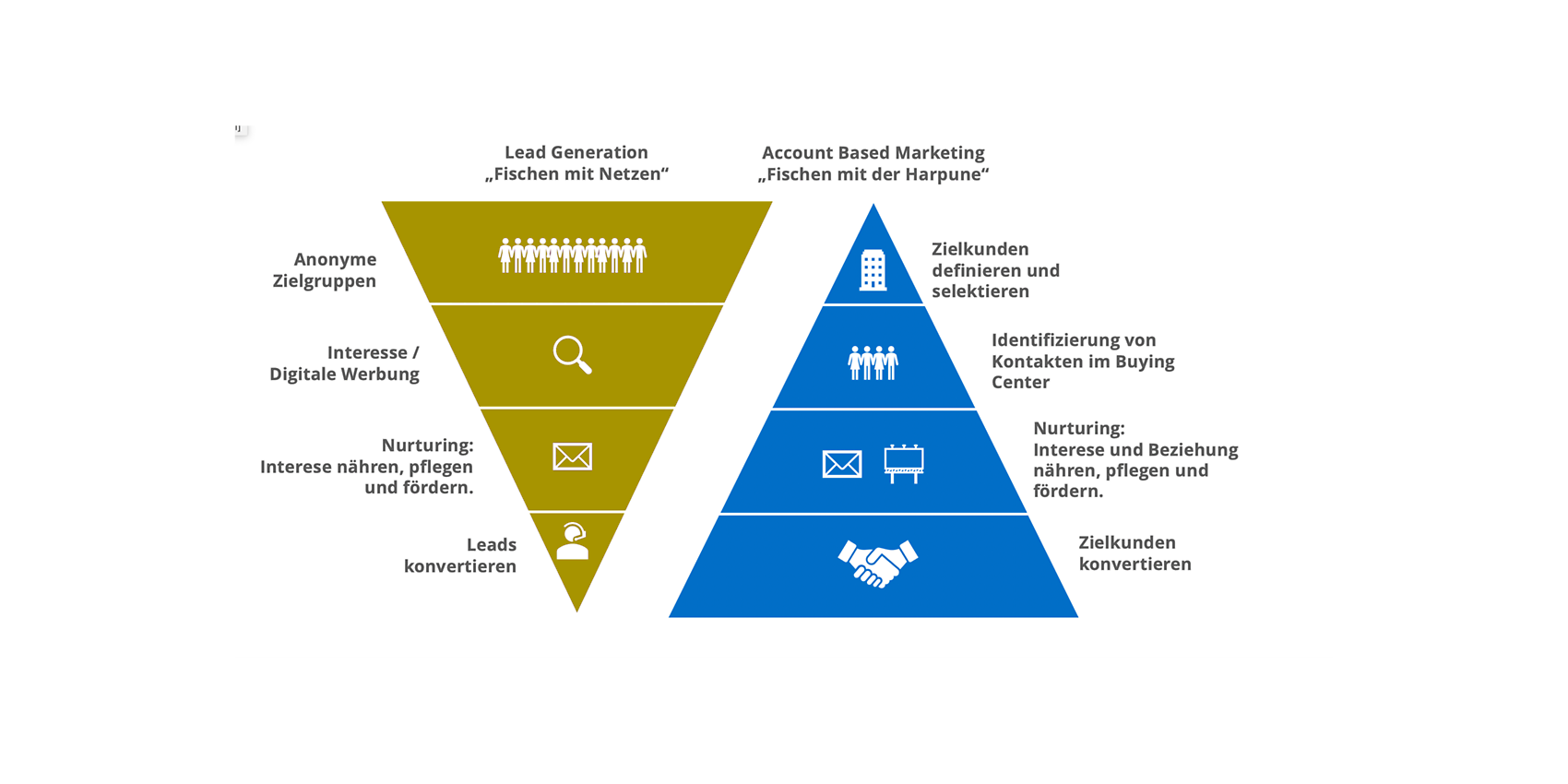 Traditionelles B2B-Marketing vs Account Based Marketing
