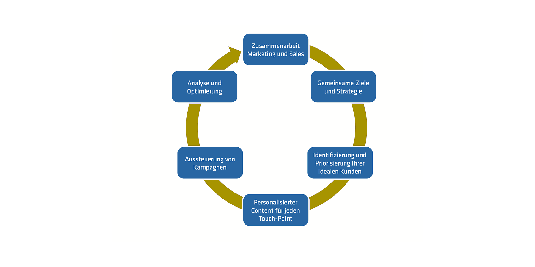 Vorgehen Account Based Marketing