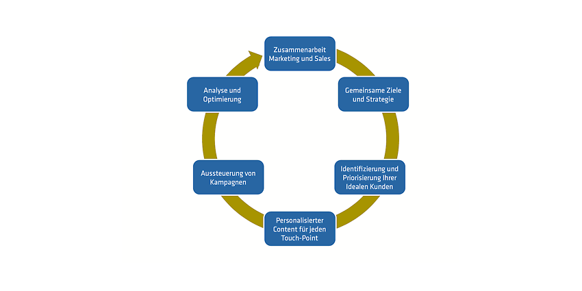 Vorgehen Account Based Marketing