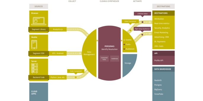 Customer Data Platform