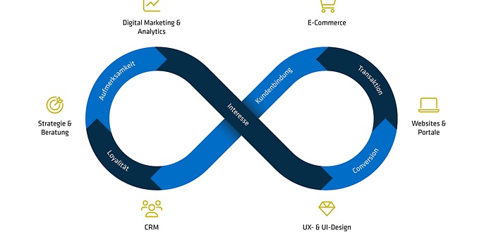 Digital Commerce Loop