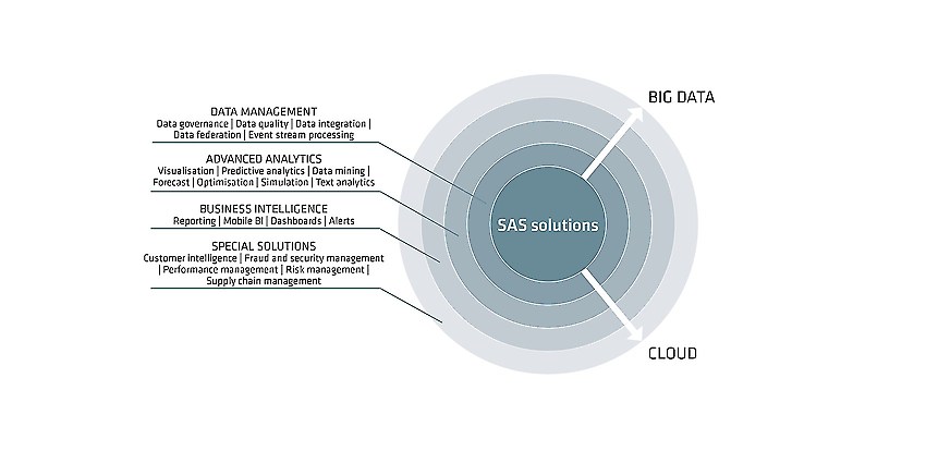 Solutions for the analytical organisation