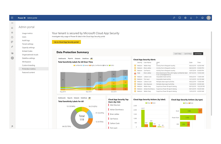 Self-Service BI mit Governance