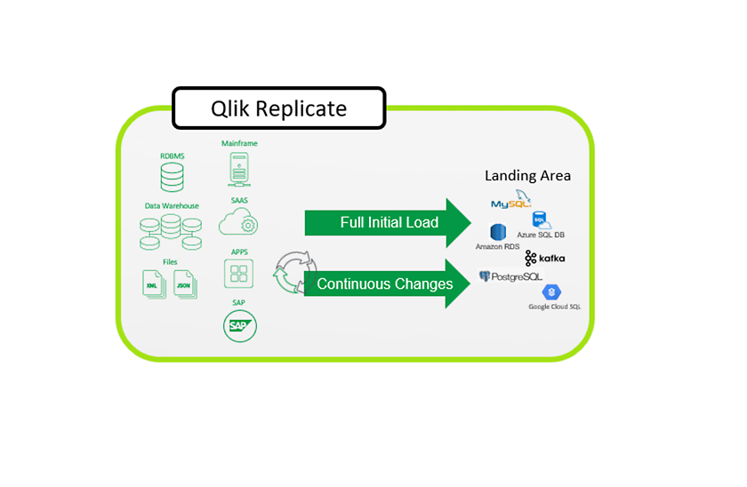Qlik-Data-Integration – Informationen