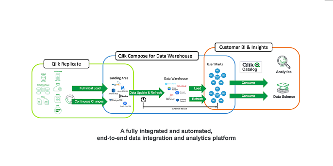 Aufbau Ihrer Data-and-Analytics-Plattform 