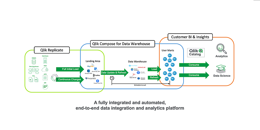 Aufbau Ihrer Data-and-Analytics-Plattform 