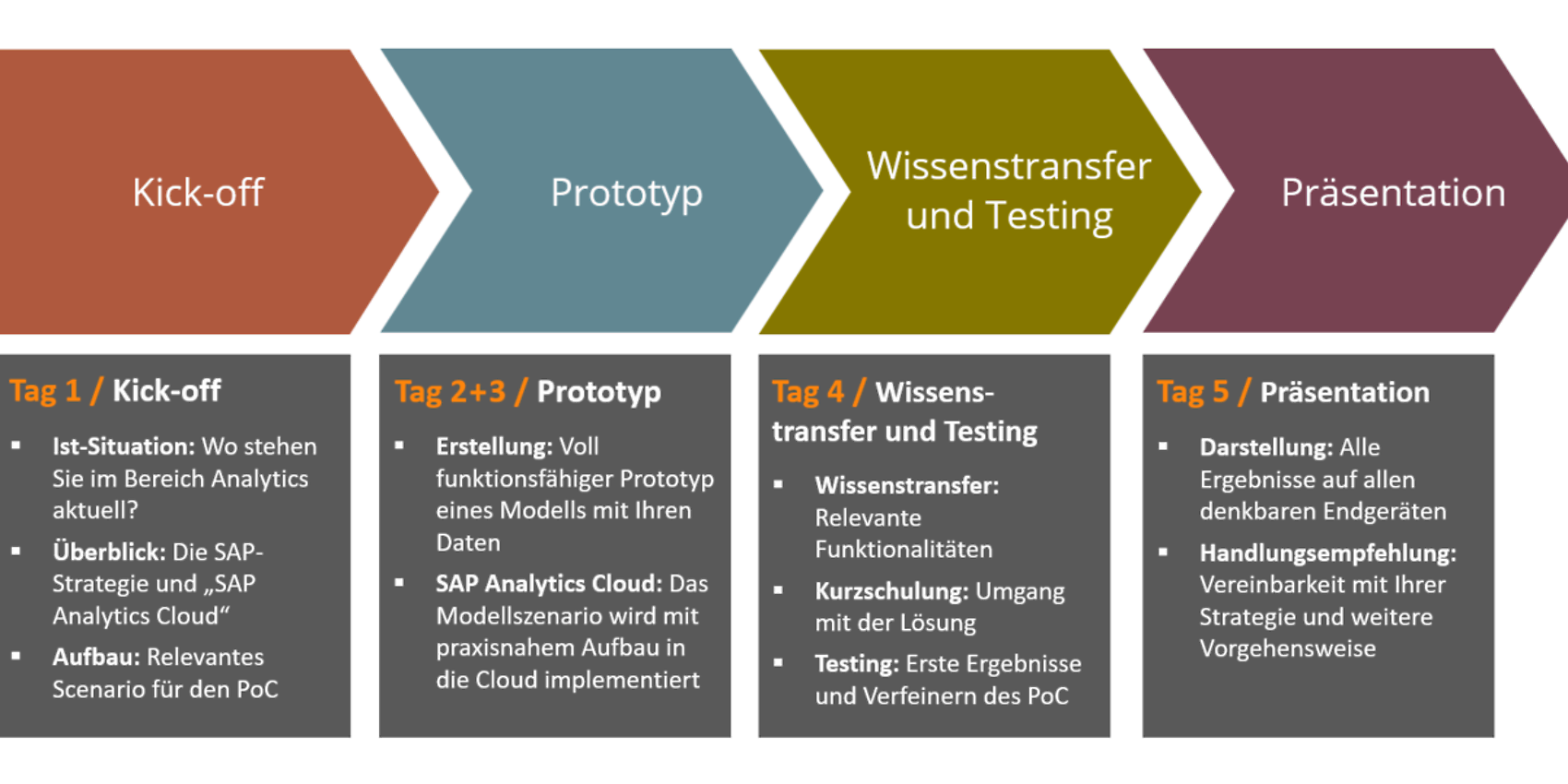 SAP Analytics Cloud Leistunge im Überblick