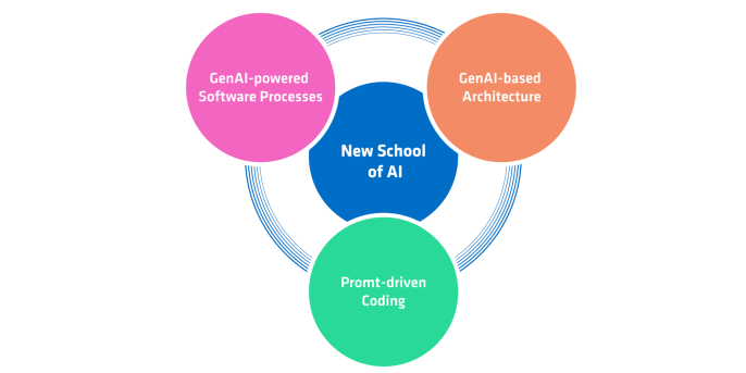Three lines of development of the New School of AI