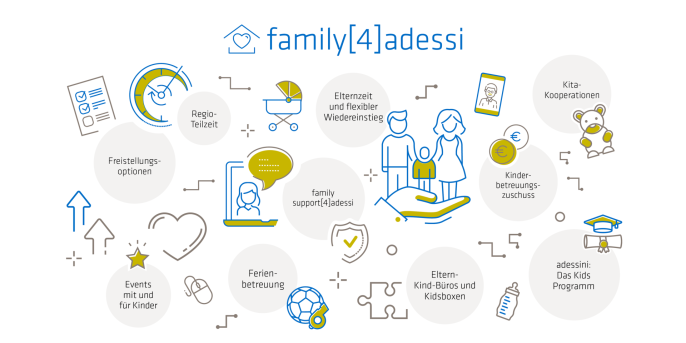 Eine Infografik zum Thema adesso goes family