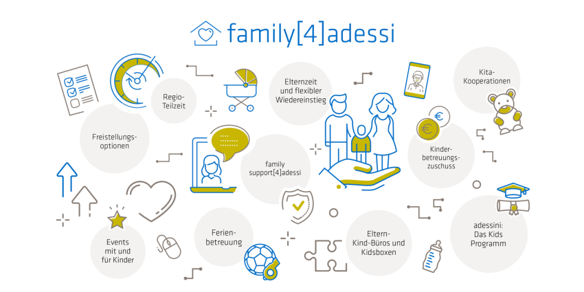 Eine Infografik zum Thema adesso goes family