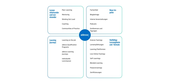 Die Elemente unseres vielfältigen Lern- und Trainingsangebots