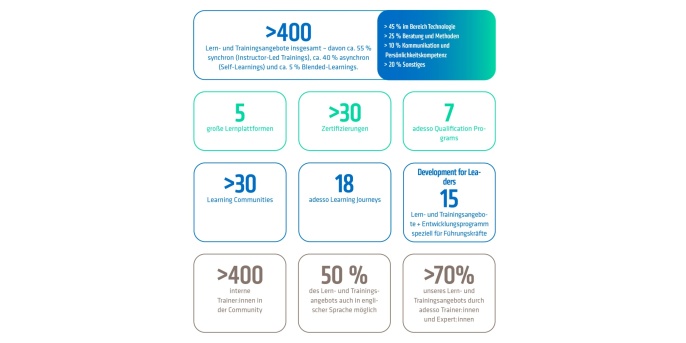 Kennzahlen des Learning Guides von adesso