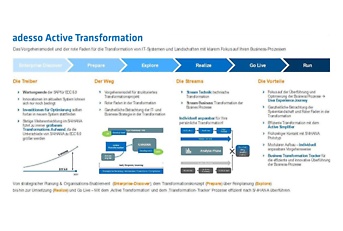 Übersicht Vorgehensmodell adesso Active Transformation