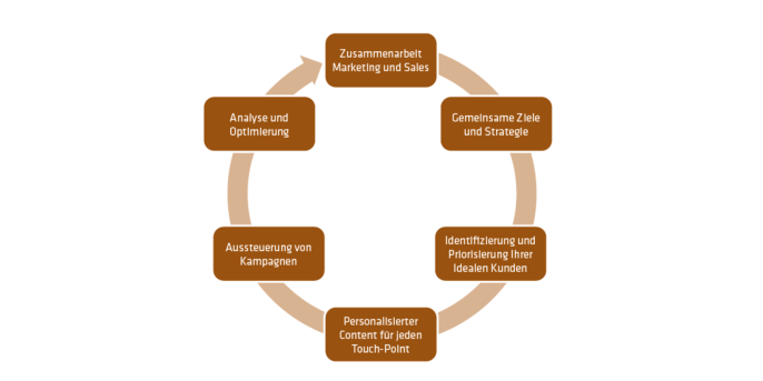 ABM-Strategie