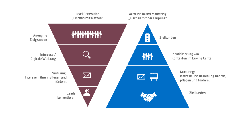 Account Based Marketing Funnel