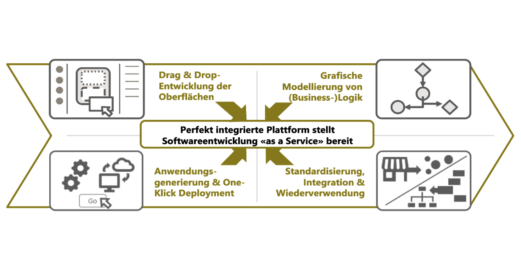 Low-Code-Plattformen kombinieren vier Bausteine.