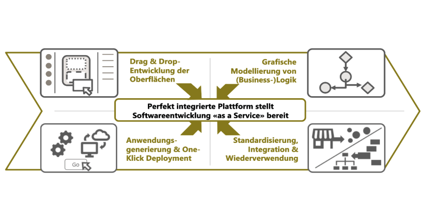 Low-Code-Plattformen kombinieren vier Bausteine.