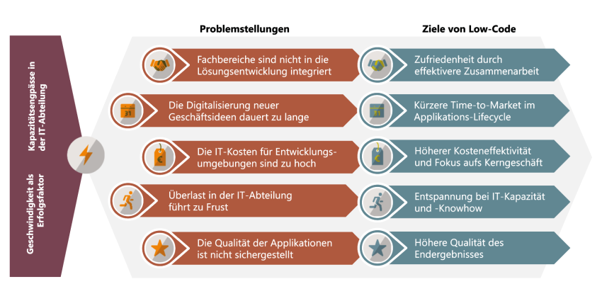 Problemstellungen und Ziele von Low-Code