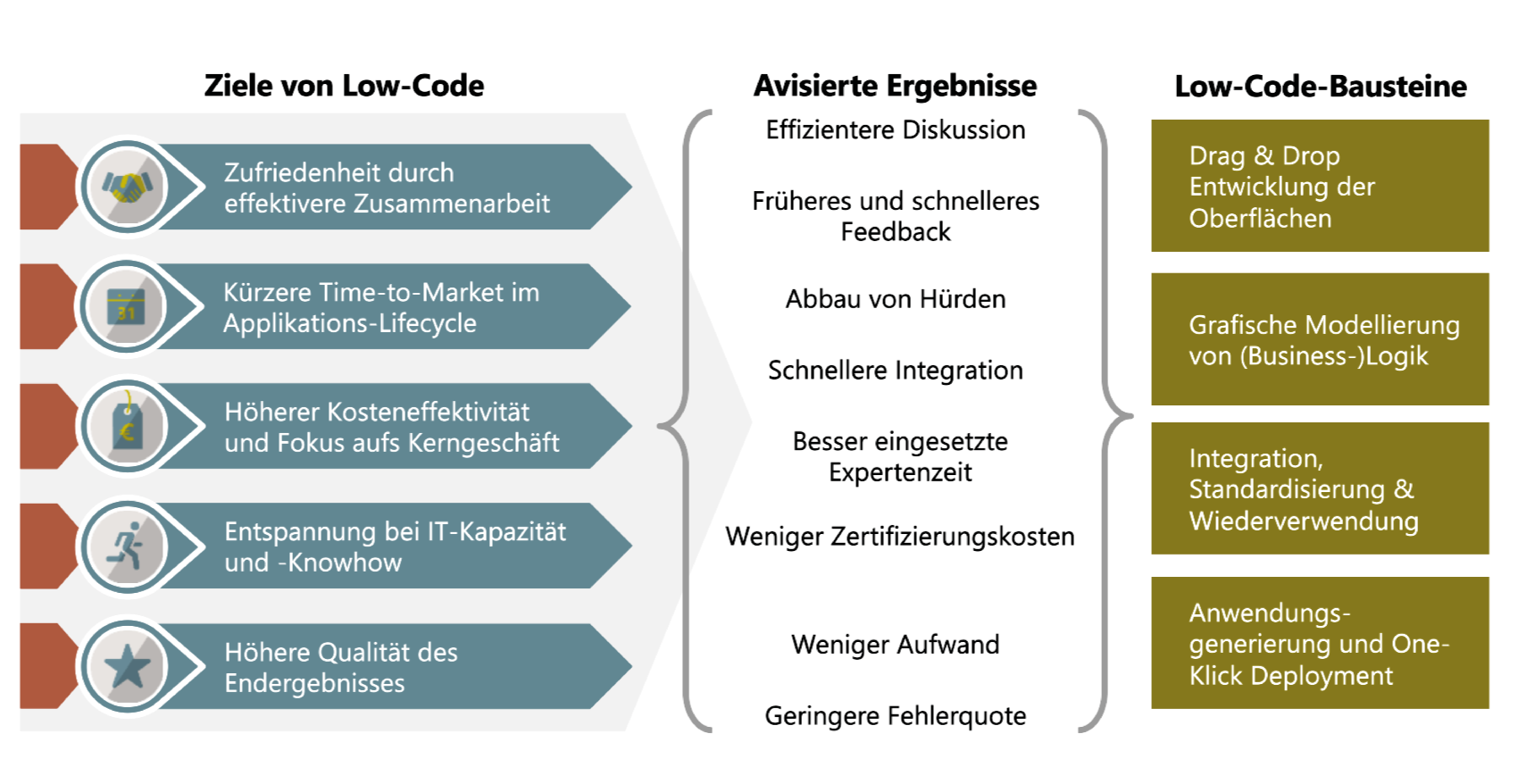 Zusammenhänge zwischen Low-Code-Bausteinen und -Zielen. Zusammenhänge zwischen Low-Code-Bausteinen und -Zielen.