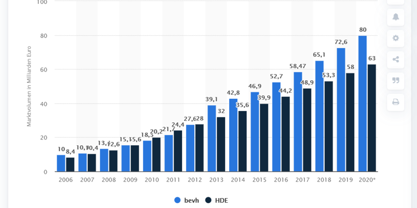 Prognostiziertes Marktvolumen des deutschen Versandhandels