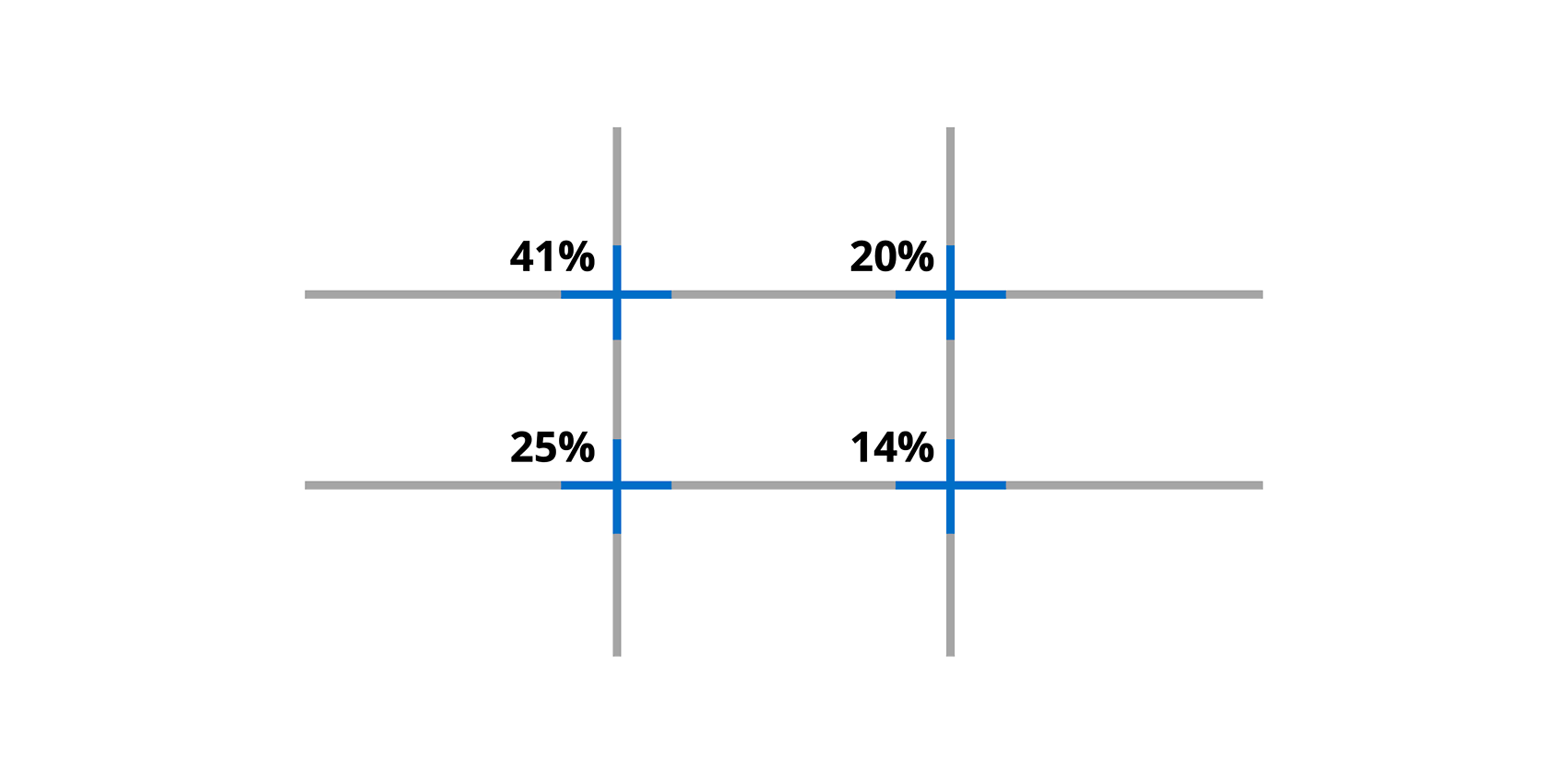 Rule of thirds: These are the layout sweet spots with their respective percentages of our attention Rule of thirds: These are the layout sweet spots with their respective percentages of our attention