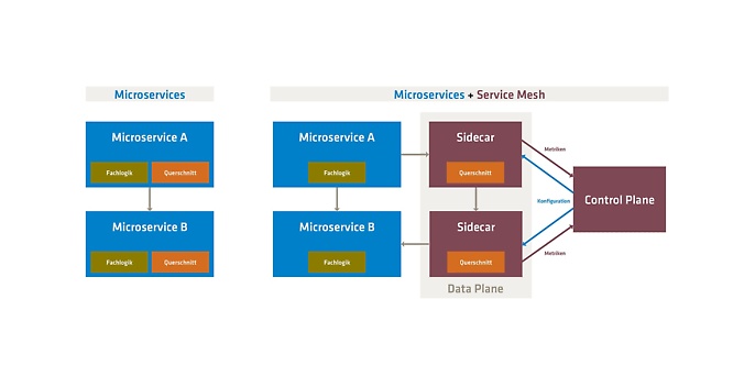 Gegenüberstellung Microservices und zusätzlicher Service Mesh