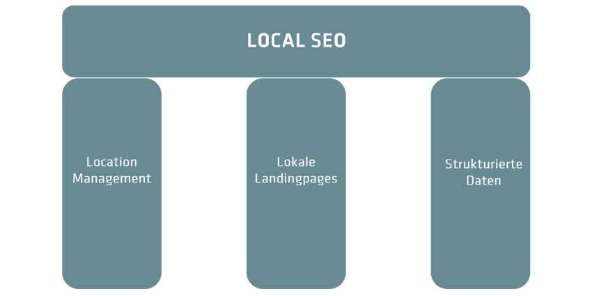 Drei Säulen von Local SEO