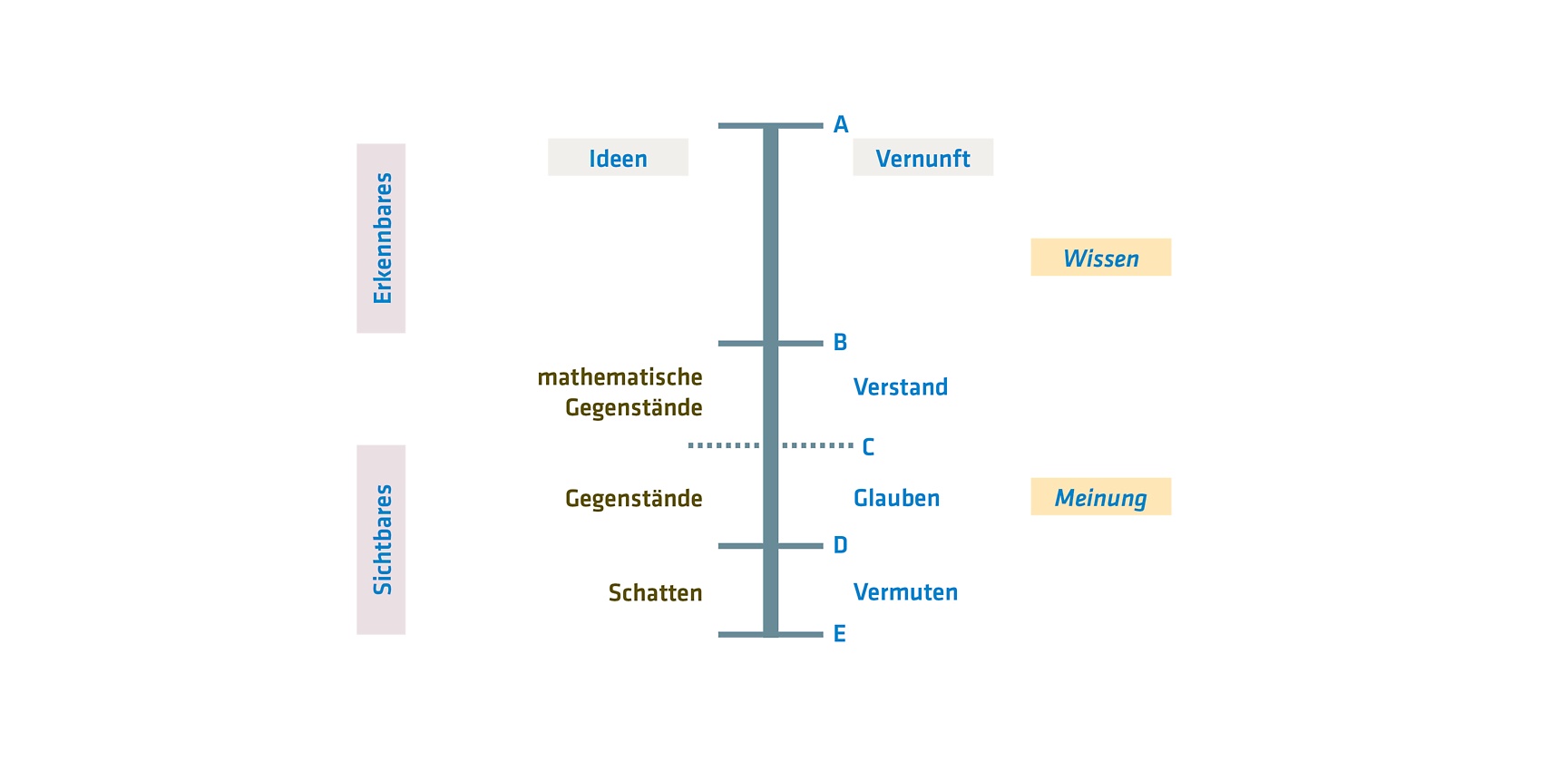 Das Liniengleichnis von Platon Das Liniengleichnis von Platon