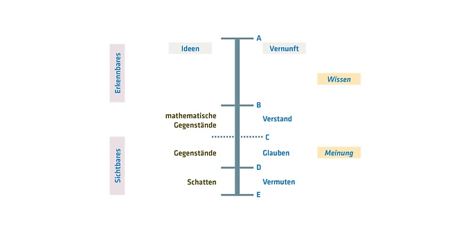Das Liniengleichnis von Platon Das Liniengleichnis von Platon