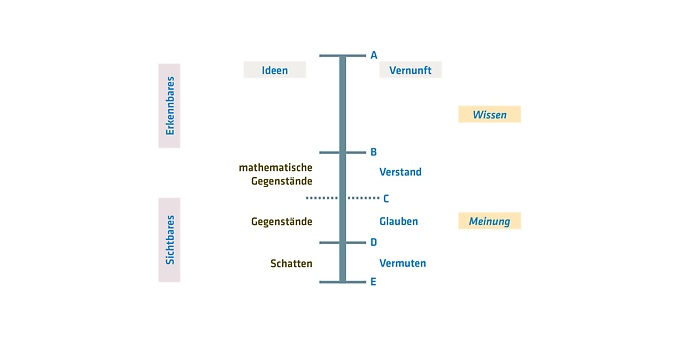 Das Liniengleichnis von Platon 