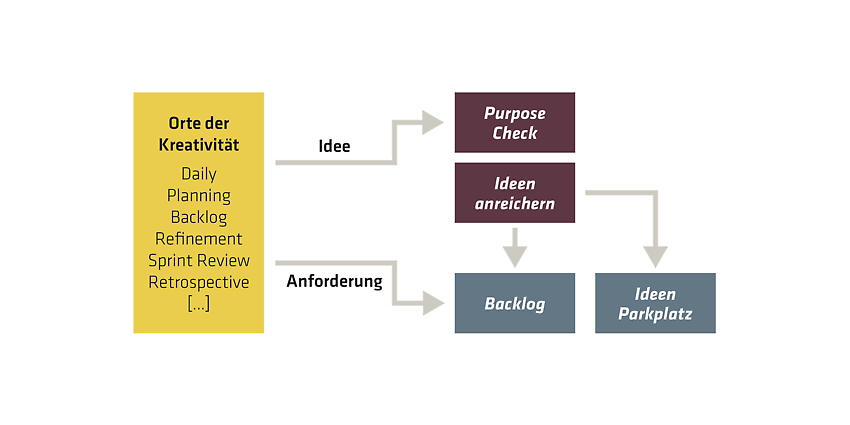 Ideen-Entwicklung im Scrum-Prozess