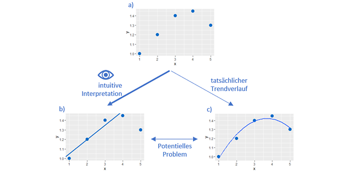 Veranschaulichung, wie die Interpretation einer Visualisierung zum Problem werden kann: Die visualisierten Daten in Teilbild a) triggern beim Betrachtenden unweigerlich eine Interpretation der Daten – hier dargestellt durch eine gerade Trendlinie im Teilbild b). Diese Interpretation muss jedoch nicht unbedingt zutreffend sein und widerspricht eventuell sogar dem tatsächlichen Trendverlauf im Teilbild c), was schwerwiegende Folgen haben kann.