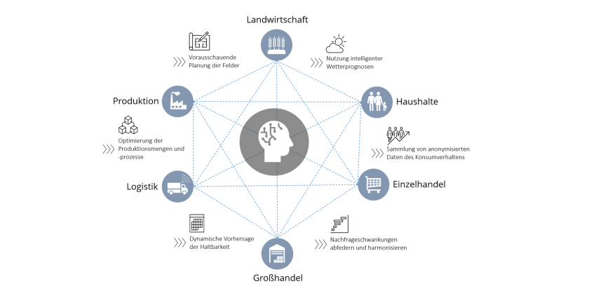 Vernetzte Künstliche Intelligenz und Nutzung von Informationen aus der gesamten Wertschöpfungskette