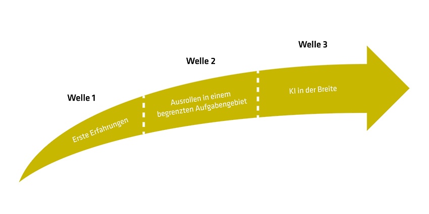 Ausrollen von KI-Anwendungen