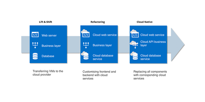 Example transformation of a web application to cloud native via ‘refactoring’.