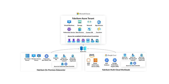 Multi cloud with Azure Arc, source: Microsoft.com Multi cloud with Azure Arc, source: Microsoft.com