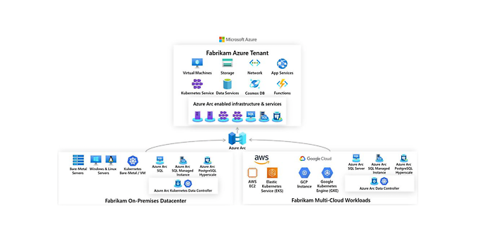 Multi cloud with Azure Arc, source: Microsoft.com