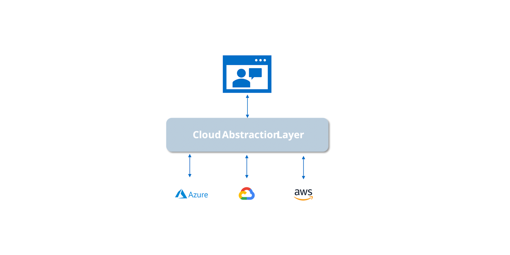 Multi-cloud scenario with an abstraction mechanism Multi-cloud scenario with an abstraction mechanism