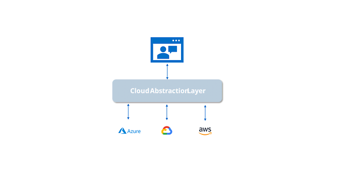 Multi-Cloud-Szenario mit einem Abstraktionsmechanismus