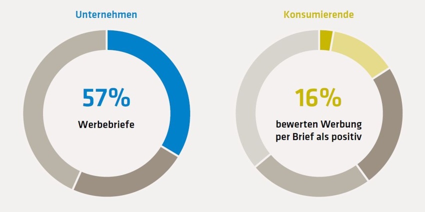 Grafik Briefwerbung