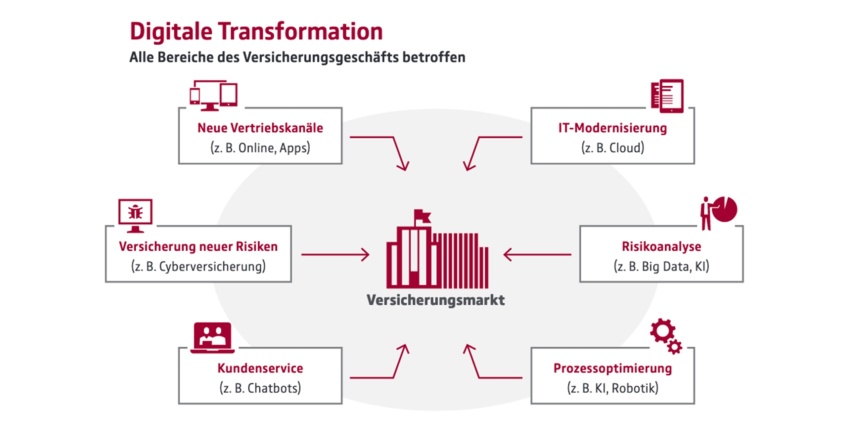 Rückversicherung GDV