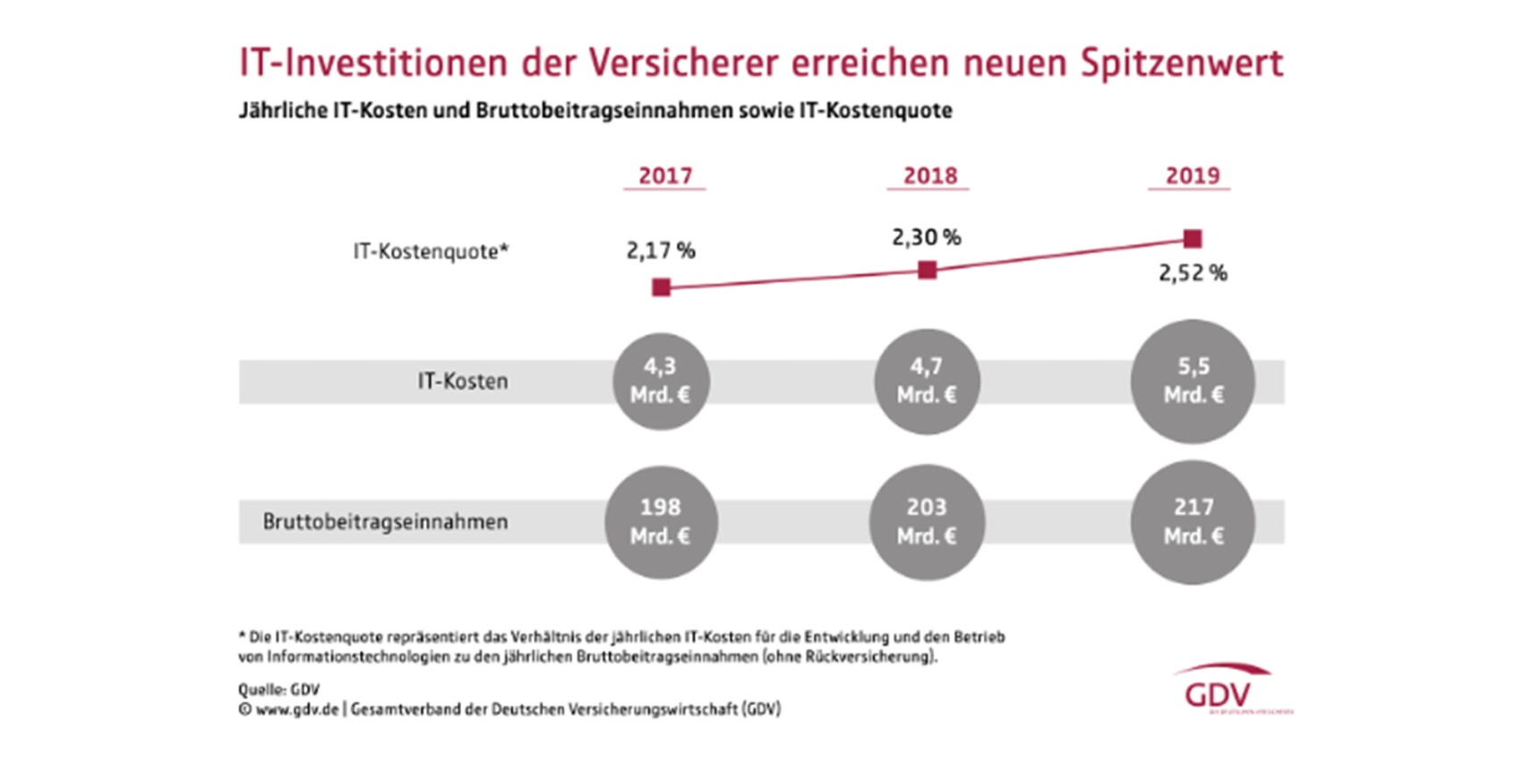IT-Investitionen 