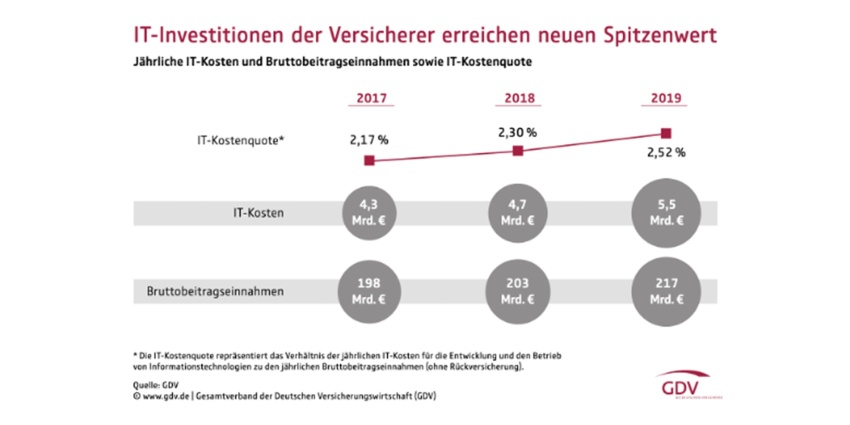 IT-Investitionen 