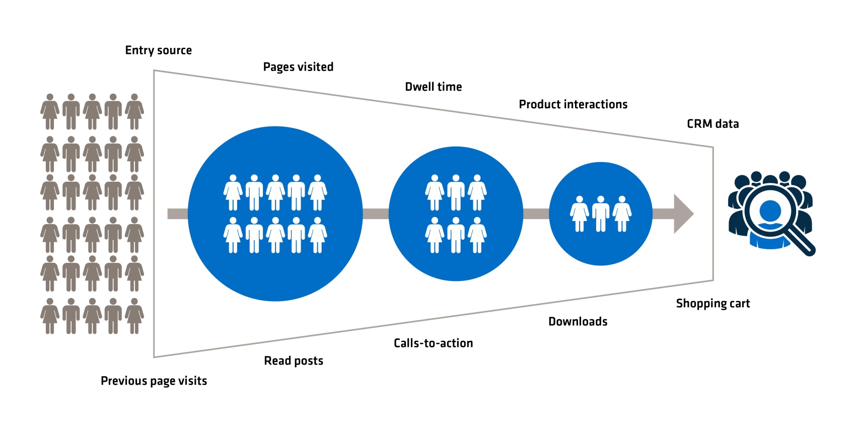 Segmentation of the users Segmentation of the users