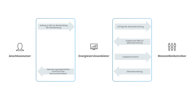 Schematische Darstellung des Prozesses zwischen Anschlussnutzer, ESA und MSB