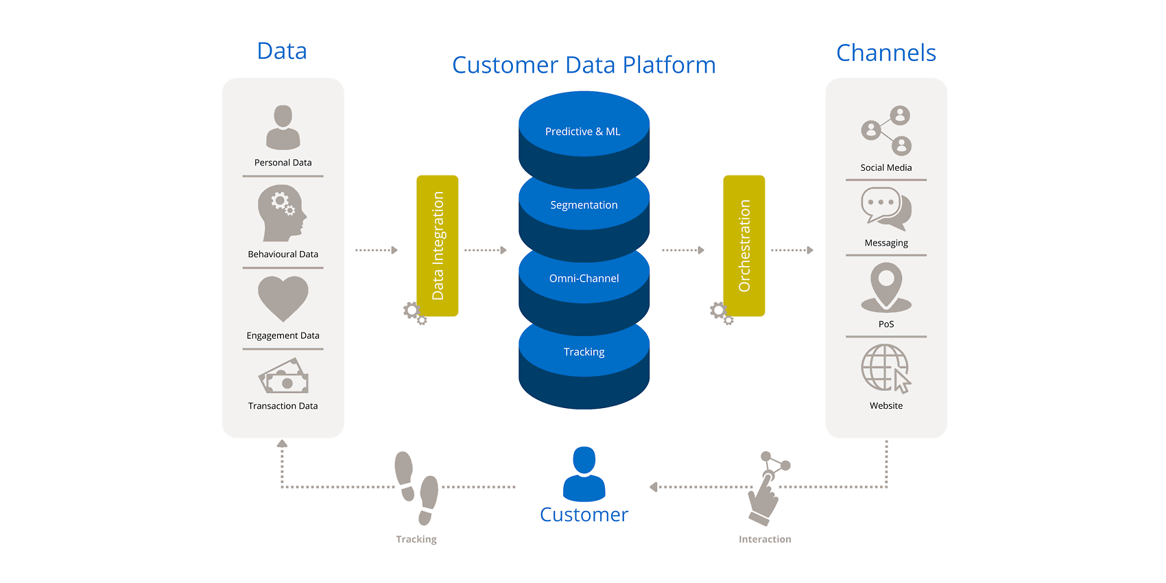 The underlying structures of a customer data platform 